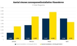 Grafiek met cijfers van het aantal nieuwe zonnepaneelinstallaties in Vlaanderen